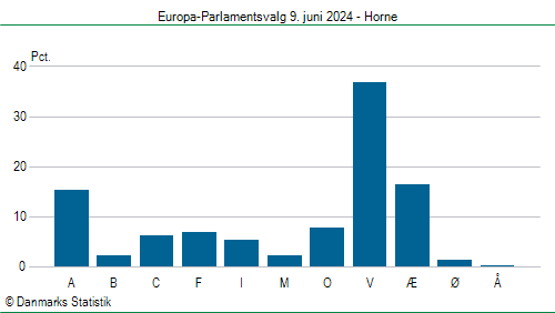 Europa-Parlamentsvalg søndag 9. juni 2024