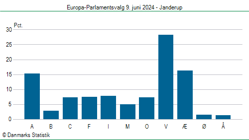 Europa-Parlamentsvalg søndag 9. juni 2024