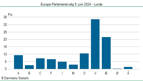 Europa-Parlamentsvalg søndag 9. juni 2024