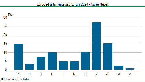 Europa-Parlamentsvalg søndag 9. juni 2024