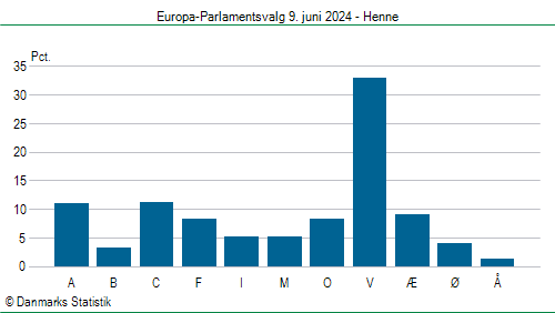 Europa-Parlamentsvalg søndag 9. juni 2024