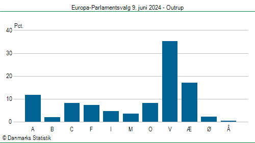Europa-Parlamentsvalg søndag 9. juni 2024
