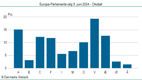 Europa-Parlamentsvalg søndag 9. juni 2024