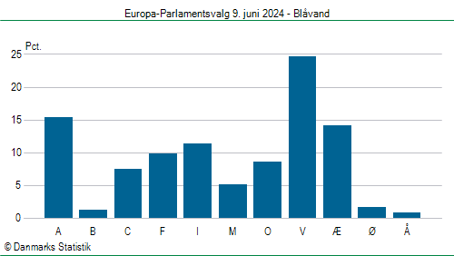 Europa-Parlamentsvalg søndag 9. juni 2024