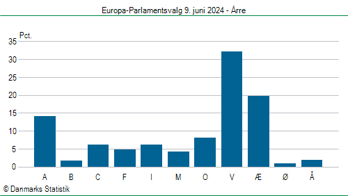 Europa-Parlamentsvalg søndag 9. juni 2024