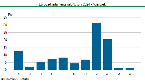 Europa-Parlamentsvalg søndag 9. juni 2024