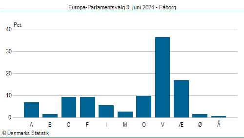 Europa-Parlamentsvalg søndag 9. juni 2024