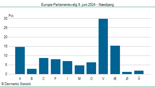 Europa-Parlamentsvalg søndag 9. juni 2024