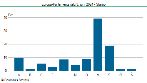 Europa-Parlamentsvalg søndag 9. juni 2024