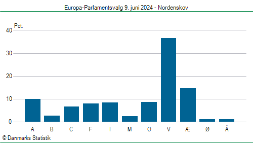 Europa-Parlamentsvalg søndag 9. juni 2024