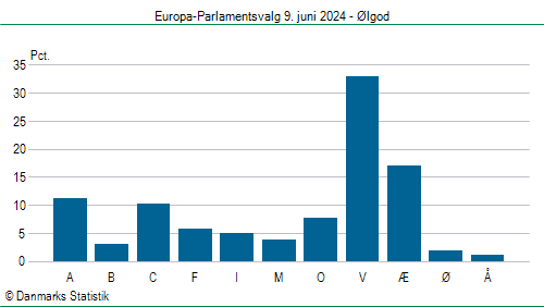Europa-Parlamentsvalg søndag 9. juni 2024