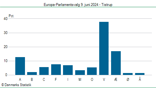 Europa-Parlamentsvalg søndag 9. juni 2024