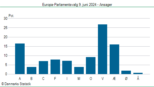 Europa-Parlamentsvalg søndag 9. juni 2024