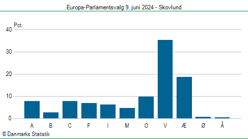 Europa-Parlamentsvalg søndag 9. juni 2024