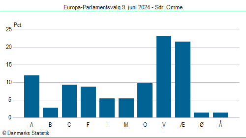 Europa-Parlamentsvalg søndag 9. juni 2024