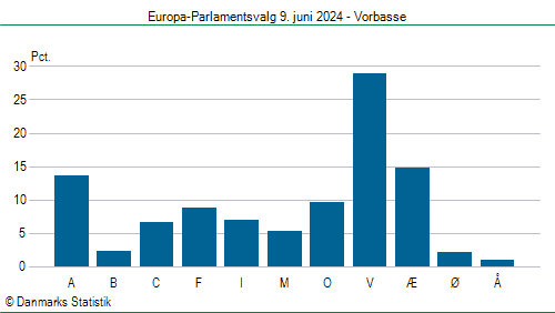 Europa-Parlamentsvalg søndag 9. juni 2024