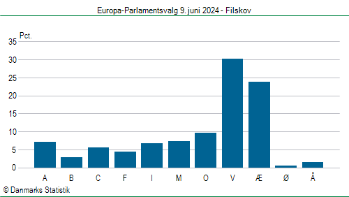 Europa-Parlamentsvalg søndag 9. juni 2024
