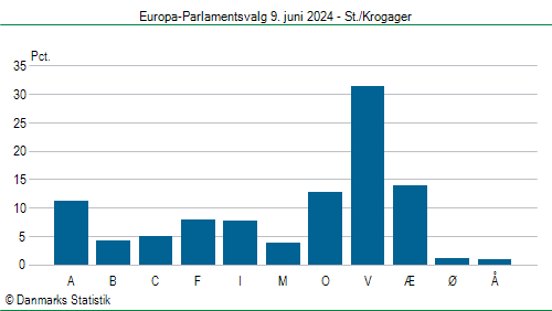 Europa-Parlamentsvalg søndag 9. juni 2024