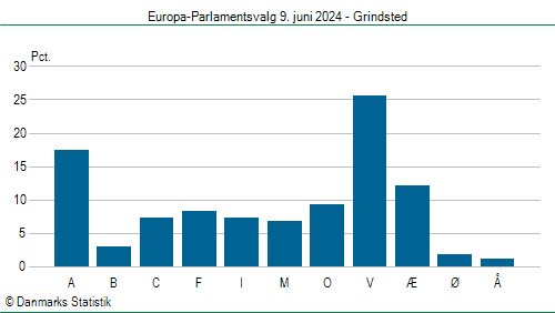 Europa-Parlamentsvalg søndag 9. juni 2024
