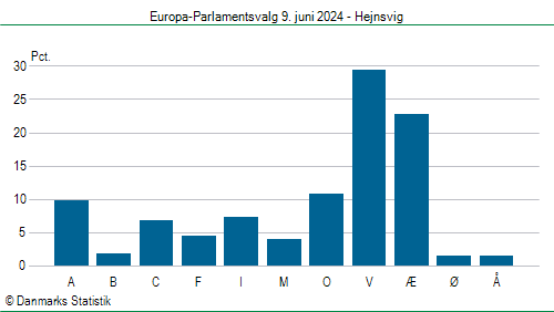 Europa-Parlamentsvalg søndag 9. juni 2024