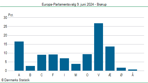 Europa-Parlamentsvalg søndag 9. juni 2024