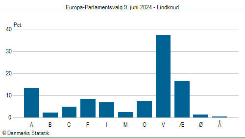 Europa-Parlamentsvalg søndag 9. juni 2024