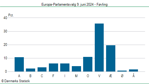 Europa-Parlamentsvalg søndag 9. juni 2024