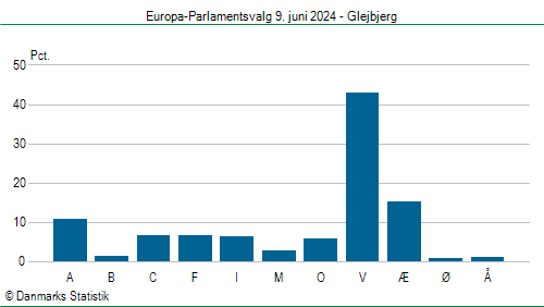 Europa-Parlamentsvalg søndag 9. juni 2024
