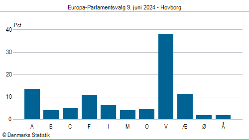 Europa-Parlamentsvalg søndag 9. juni 2024