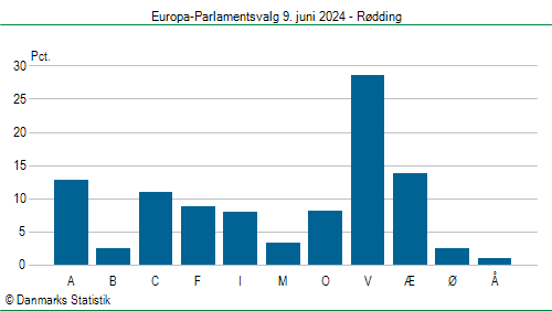 Europa-Parlamentsvalg søndag 9. juni 2024