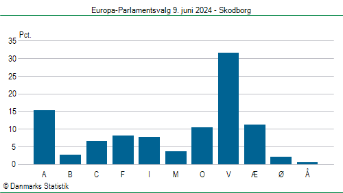 Europa-Parlamentsvalg søndag 9. juni 2024