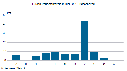 Europa-Parlamentsvalg søndag 9. juni 2024