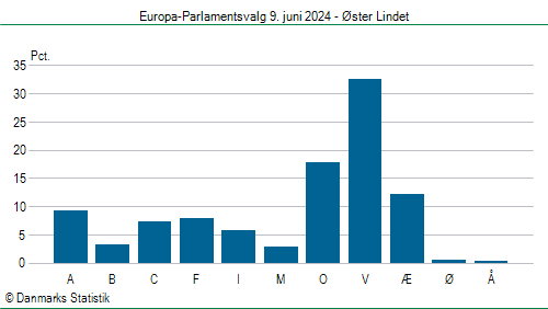 Europa-Parlamentsvalg søndag 9. juni 2024