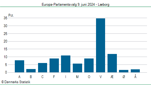 Europa-Parlamentsvalg søndag 9. juni 2024