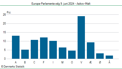 Europa-Parlamentsvalg søndag 9. juni 2024