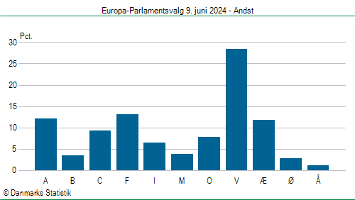 Europa-Parlamentsvalg søndag 9. juni 2024