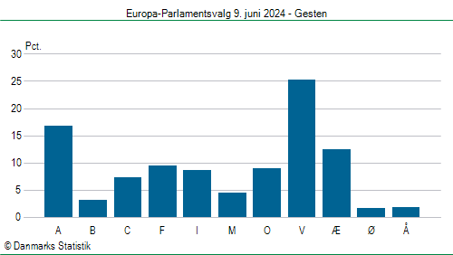 Europa-Parlamentsvalg søndag 9. juni 2024