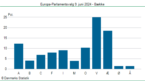 Europa-Parlamentsvalg søndag 9. juni 2024
