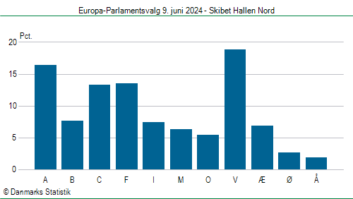 Europa-Parlamentsvalg søndag 9. juni 2024