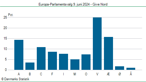 Europa-Parlamentsvalg søndag 9. juni 2024