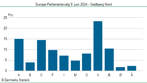 Europa-Parlamentsvalg søndag 9. juni 2024