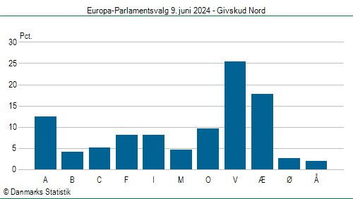 Europa-Parlamentsvalg søndag 9. juni 2024