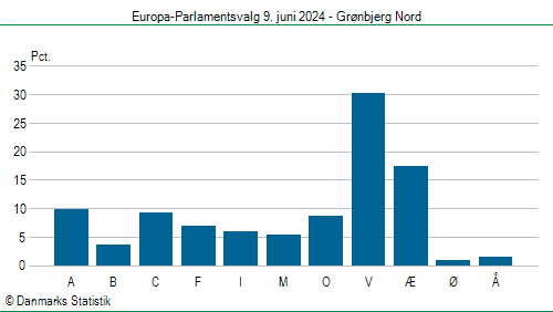 Europa-Parlamentsvalg søndag 9. juni 2024