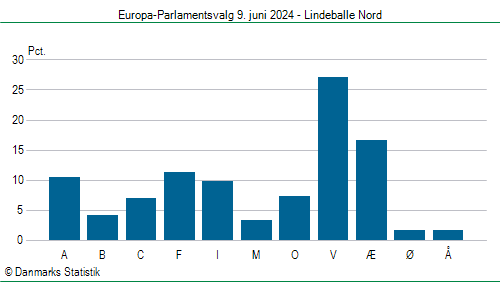 Europa-Parlamentsvalg søndag 9. juni 2024