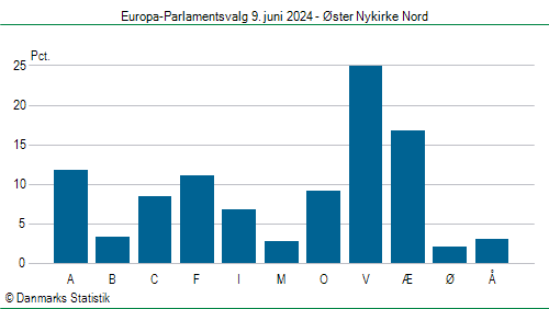 Europa-Parlamentsvalg søndag 9. juni 2024