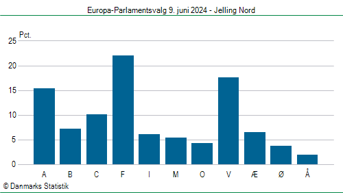 Europa-Parlamentsvalg søndag 9. juni 2024