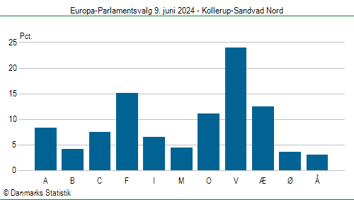 Europa-Parlamentsvalg søndag 9. juni 2024