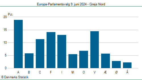 Europa-Parlamentsvalg søndag 9. juni 2024