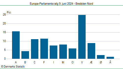 Europa-Parlamentsvalg søndag 9. juni 2024