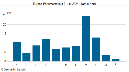 Europa-Parlamentsvalg søndag 9. juni 2024